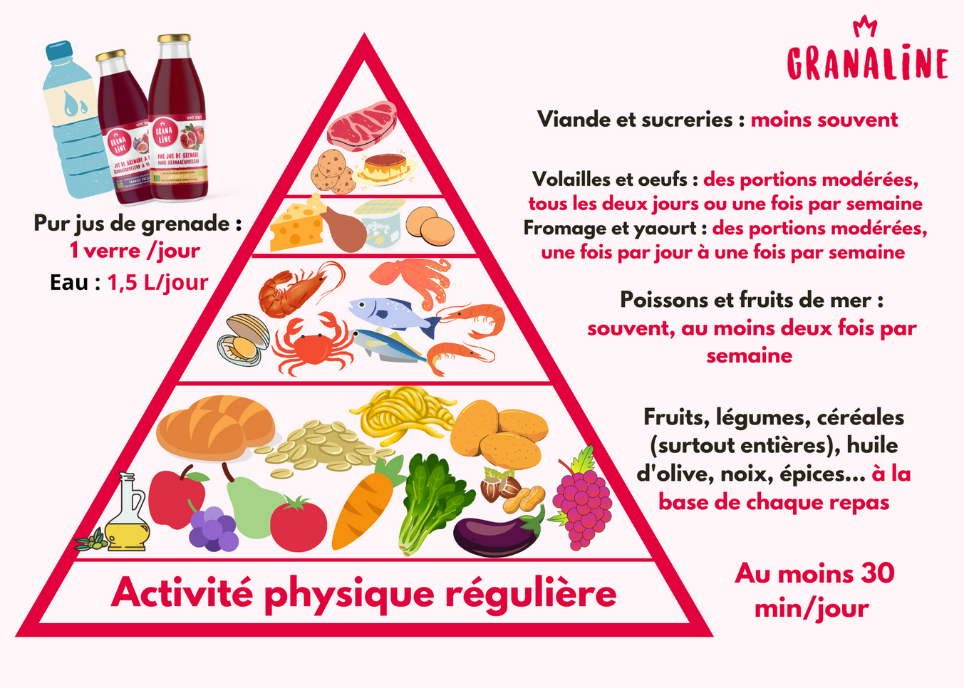Régime méditerranéen pyramide Med Diet 